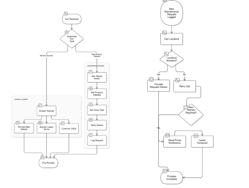 AI Voice Agent for Tenant Support & Real Estate Automation — project cover